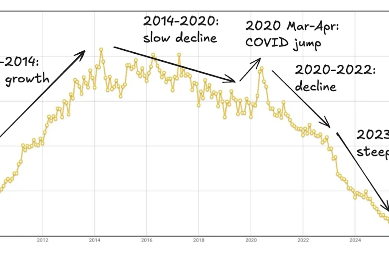 Newsletter 004 | 2026 arranca con la IA vaciando Stack Overflow, disparando la guerra por chips y capital, y obligando a reguladores y fabricantes a correr detrás del nuevo ciclo agentic [07-01-2026] 